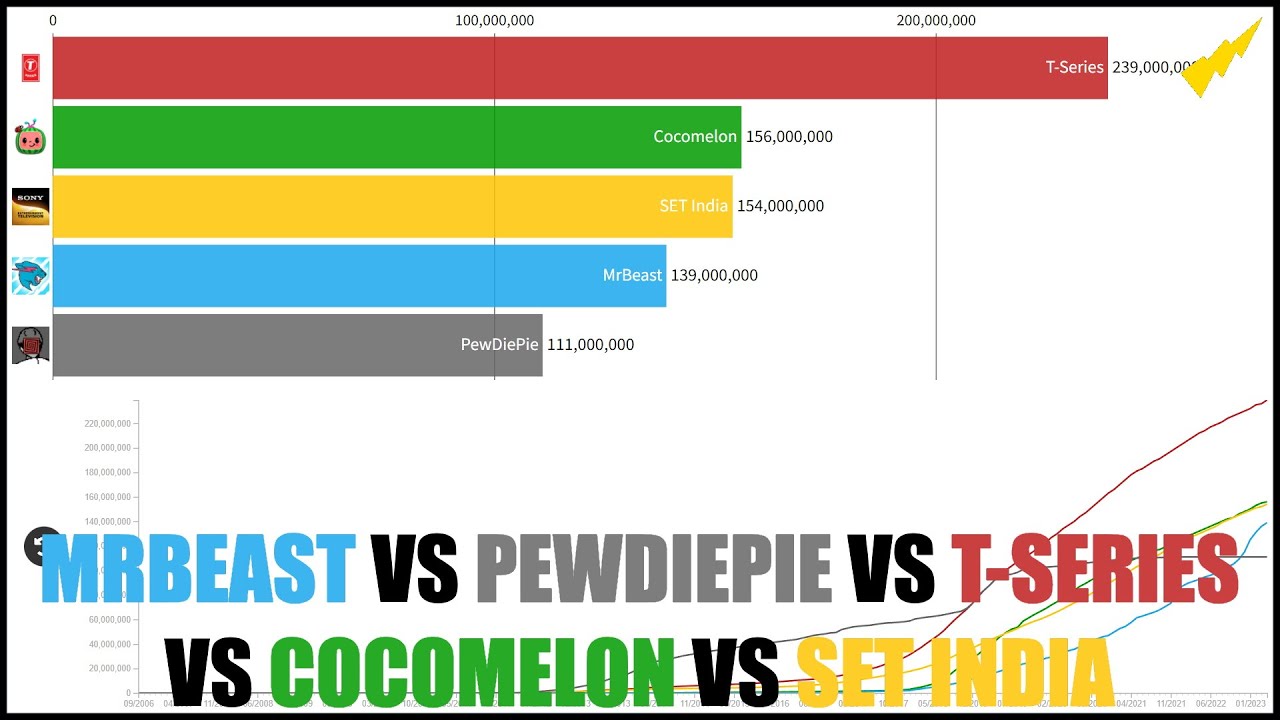 MrBeast vs PewDiePie vs T-Series vs Cocomelon vs SET India Sub Count ...