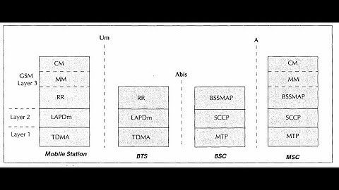 Signaling protocol structure in GSM