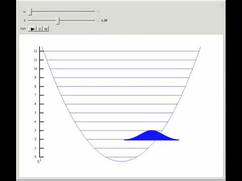 Coherent States of the Harmonic Oscillator