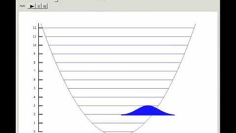 Coherent States of the Harmonic Oscillator