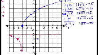Quiz C (22 to 24) Writing and Graphing Non Linear Piecewise Functions