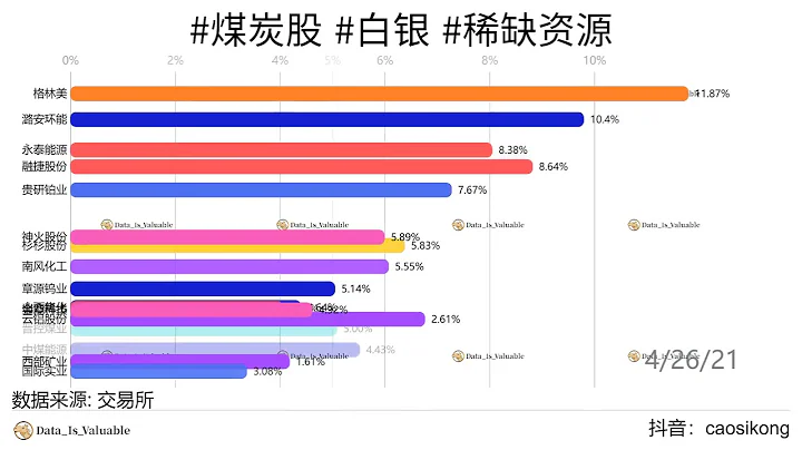2021年05月07日 股市/#煤炭股  #白銀  #稀缺資源  /近期增長率累計漲幅 - 天天要聞