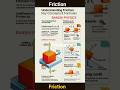 Friction l Physics l #physics #friction #ncert #neet #iitjee