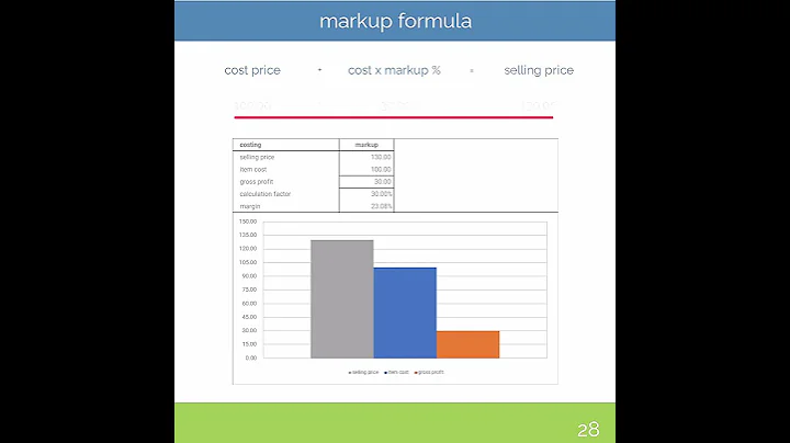 1 minute margin vs markup