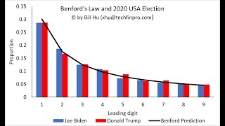 Benford's Law and 2020 Election: The Impact of Adding Votes or Vote Shifting