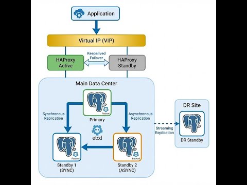 Ultimate Guide to High Availability Setup of PostgreSQL with Patroni, etcd, HAProxy, Keepalived, VIP