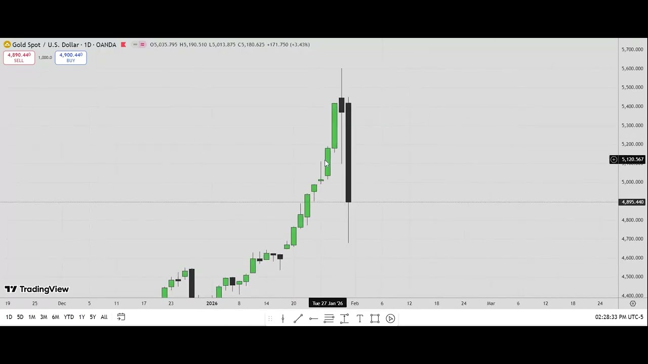 XAUUSD ICT 2026 Smart Money Concepts Lecture \ January 30, 2026 Friday recap
