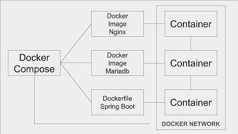 Deploy Your Server in 5 Minutes with Docker Compose