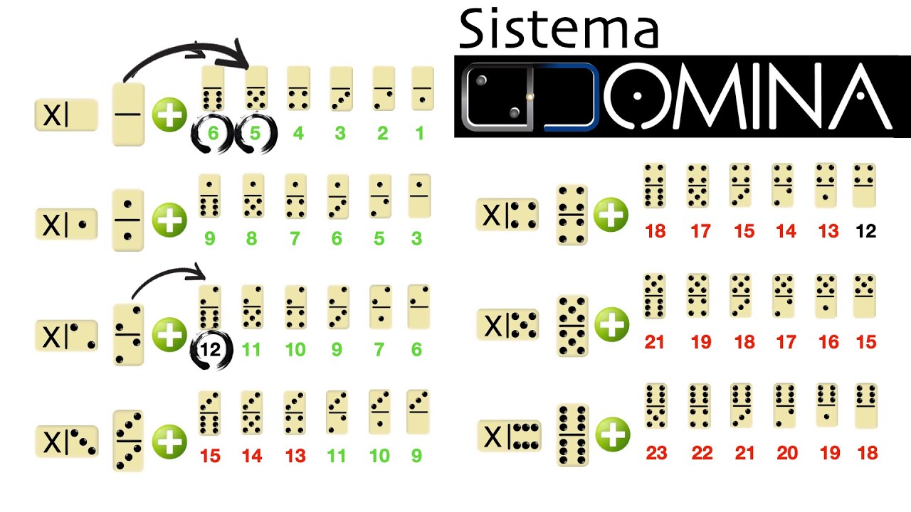 El Sistema DOMINA (Parte II)
