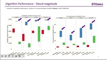 Stereo-seq Webinar | Spatial Gene Co-expression Algorithms and Performance on Stereo-seq