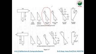 MLRITM| Prestressed concrete| Analysis of Composite beams 1| Dr.R.Gopi