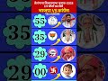 Telangana Election 2028 Survey:Congress vs BJP vs TRS | Who is Winning119 Seats?#politics#bjp