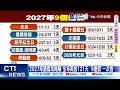【每日必看】 2027年請假攻略曝 全年爽放121天 "9連假"一次看 20260522