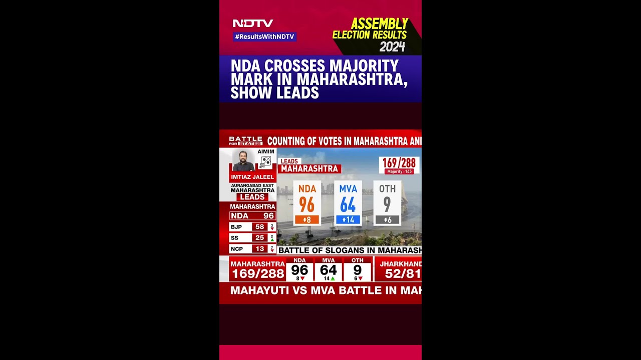 Assembly Election Results | NDA Crosses Majority Mark In Maharashtra, Ahead In Jharkhand, Show Leads