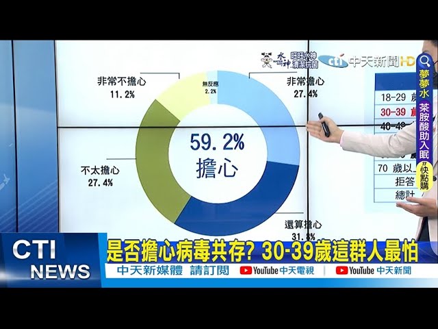 是否擔心病毒共存? 30-39歲這群人最怕｜王中平與同劇女星PCR陽性 白家綺1家5口都確診@中天新聞CtiNews   20220513