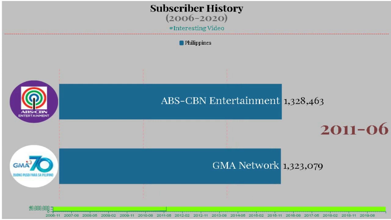 ABSCBN Entertainment Vs GMA Network Subscriber Count History (2006