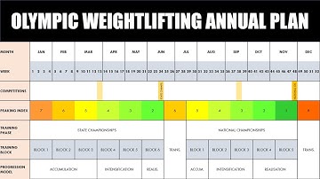Programming & Periodization of Olympic Weightlifting Training | Part 4: The Annual Plan