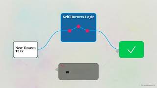 Automating Agent Scaffolding - The Self Harness Architecture