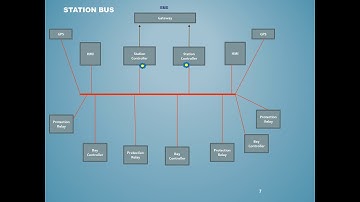 IEC61850 Overview Video