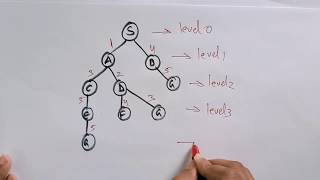 Uniform Cost Search algorithm | UCS | uninformed | Artificial intelligence | Bhanu Priya