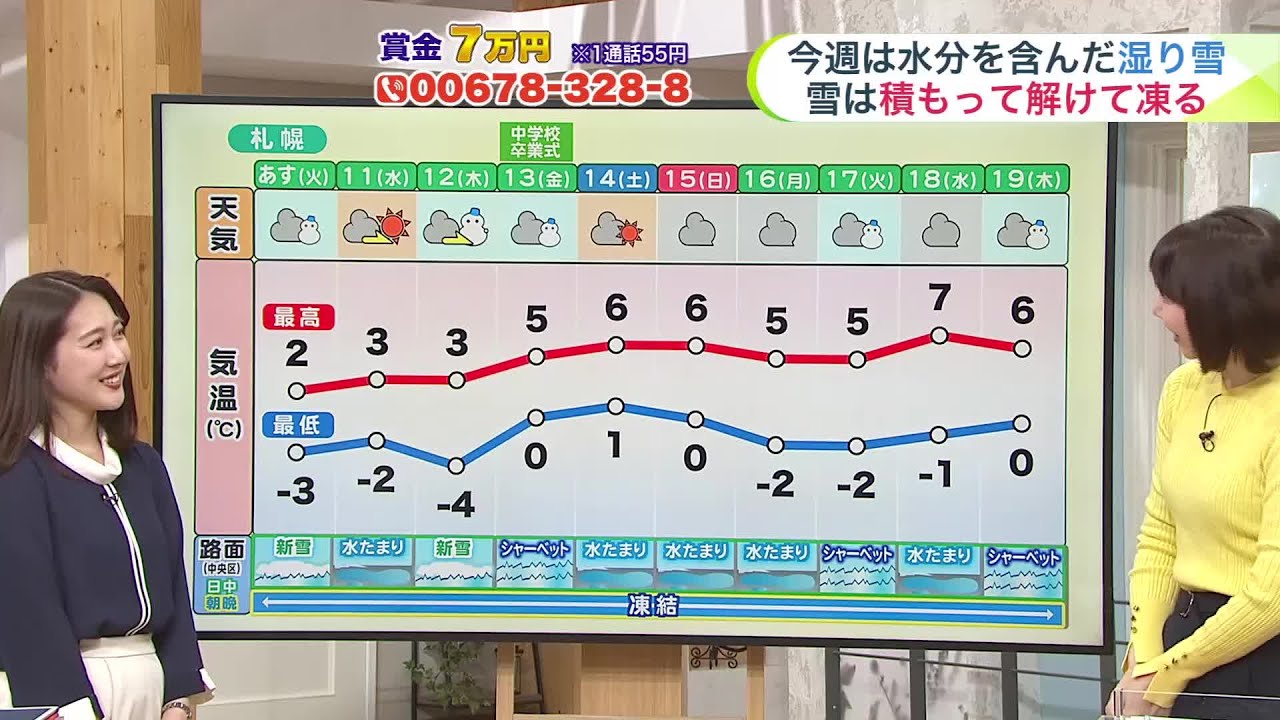 【菅井さんの天気予報 9日(月)】冬の粘り…あすにかけて降雪量は最大20センチ！札幌市内もまた雪かき！？