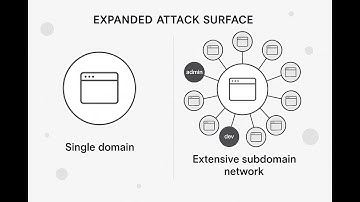 Discovering Subdomains: The SECRET World Most Websites Hide From You #SubdomainDiscovery
