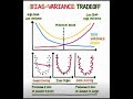Mastering the Bias-Variance Tradeoff in Machine Learning 🤖