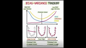 BiasVariancetradeoff #bias#variance#machinelearning#deeplearning#datascience#ai#overfitting#tradeoff