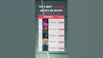 Top 5 Most Followed artists on Spotify #billieeilish  #top5 #musicstatus #arjitsingh #taylorswift