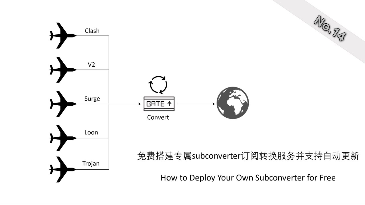 免费搭建专属subconverter订阅转换服务并支持自动更新 | How to Deploy Your Own Subconverter for  Free