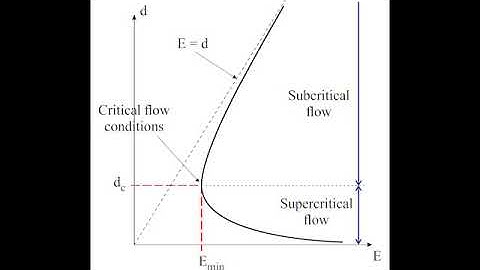 Relationship specific energy versus water depth in open channels