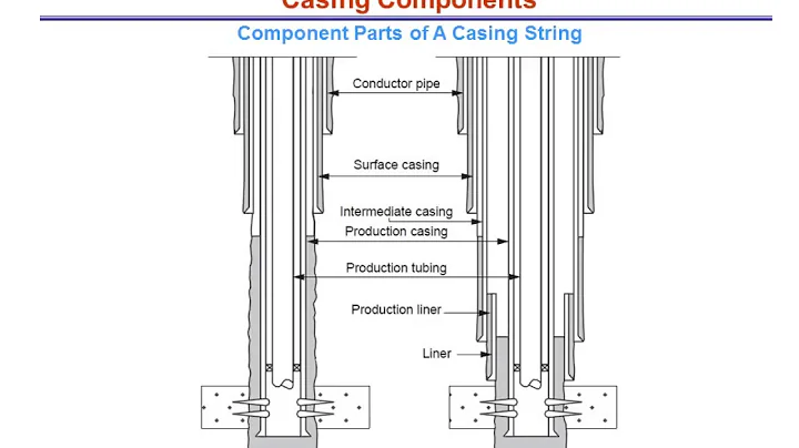 Well Design - Introduction and API Standards of Casing