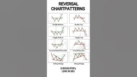 Bullish & Bearish Reversal Chart Patterns | Head & Shoulders, Wedges, Rounding Tops