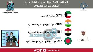 وزارة الصحة الكويتية: ارتفاع عدد الوفيات بسبب فيروس كورونا إلى 273 والإصابات إلى 33,140 حالة