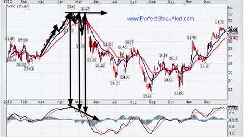 Trading the MACD Moving Average Convergence Divergence (Video 2 of 2)