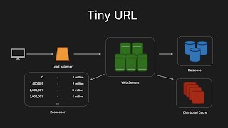 Tiny URL  System Design Interview Question (URL shortener)