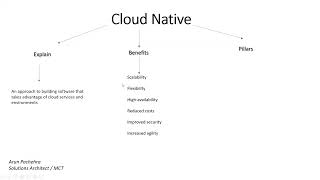 Understanding Cloud Native & Cloud Native Applications