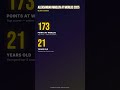 Aleksandar Nikolov At Worlds 2025 — By The Numbers #Shorts