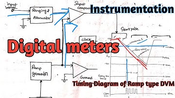 Digital meters | types of DVMs  | Ramp type DVM | instrumentation | unit III | by reddaiah