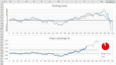 Running vs True Count, % Advantage Six Decks, 3:2 6:5