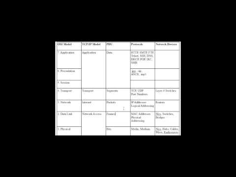 3  Network Layers   OSI, TCP IP Models  Part 1