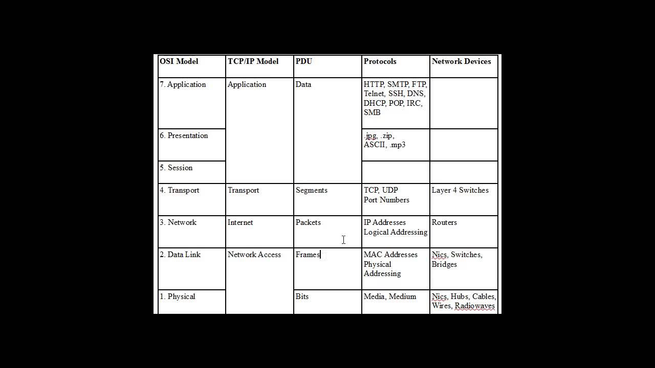 3  Network Layers   OSI, TCP IP Models  Part 1