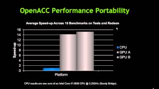 PGI 2014 Release Adds OpenACC 2.0 Features and x64 Performance Gains