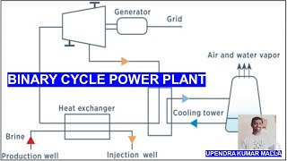 Geothermal energy -Binary cycle Power plant