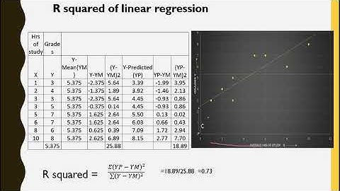 What is r squared of a linear regression and how to calculate it.