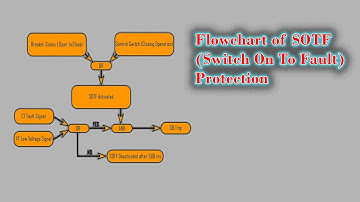 Stroomdiagram van SOTF-beveiliging (Switch On To Fault)
