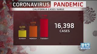 Coronavirus cases spike in california