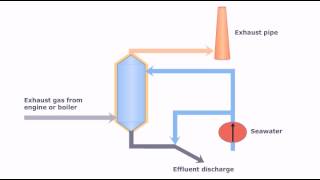Scrubber - Northern Maritime University