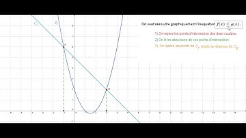 Résolution graphique d