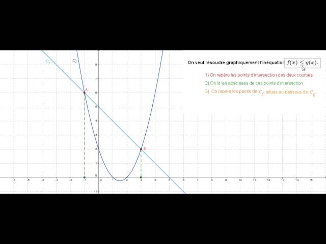 Resolution Graphique D Une Inequation De La Forme F X Inferieur A G X Youtube